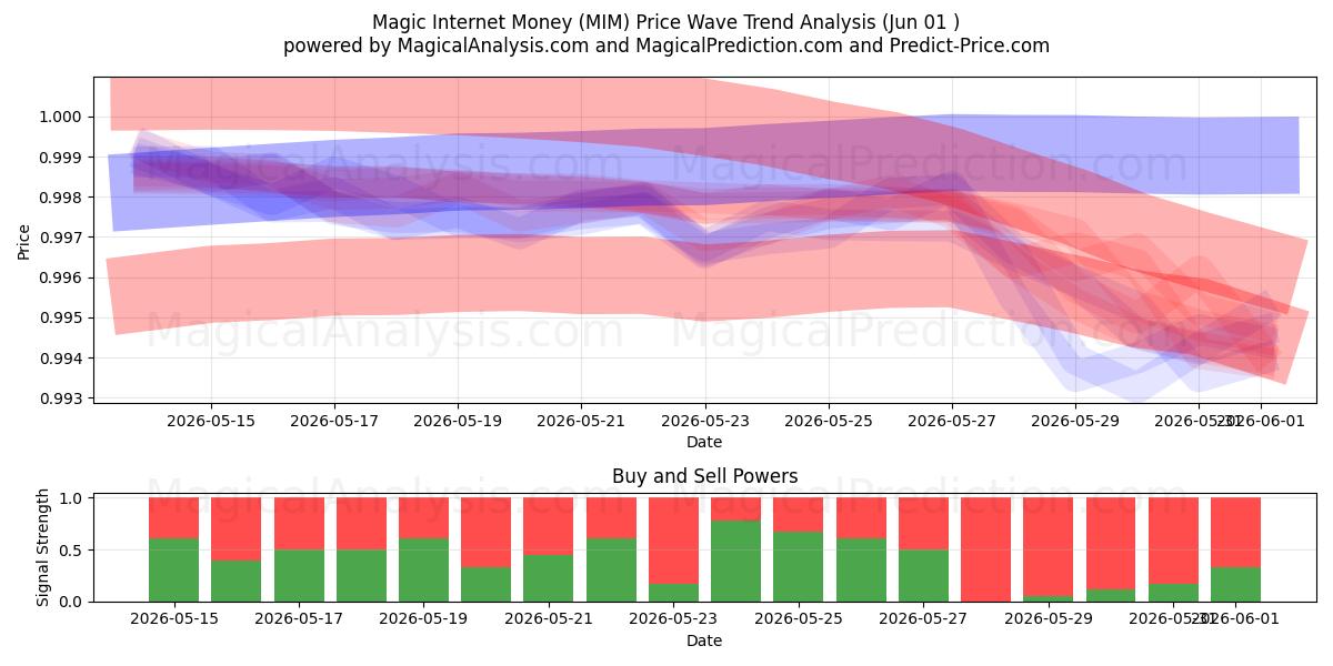  Magic Internet Money (MIM) Support and Resistance area (31 May) 