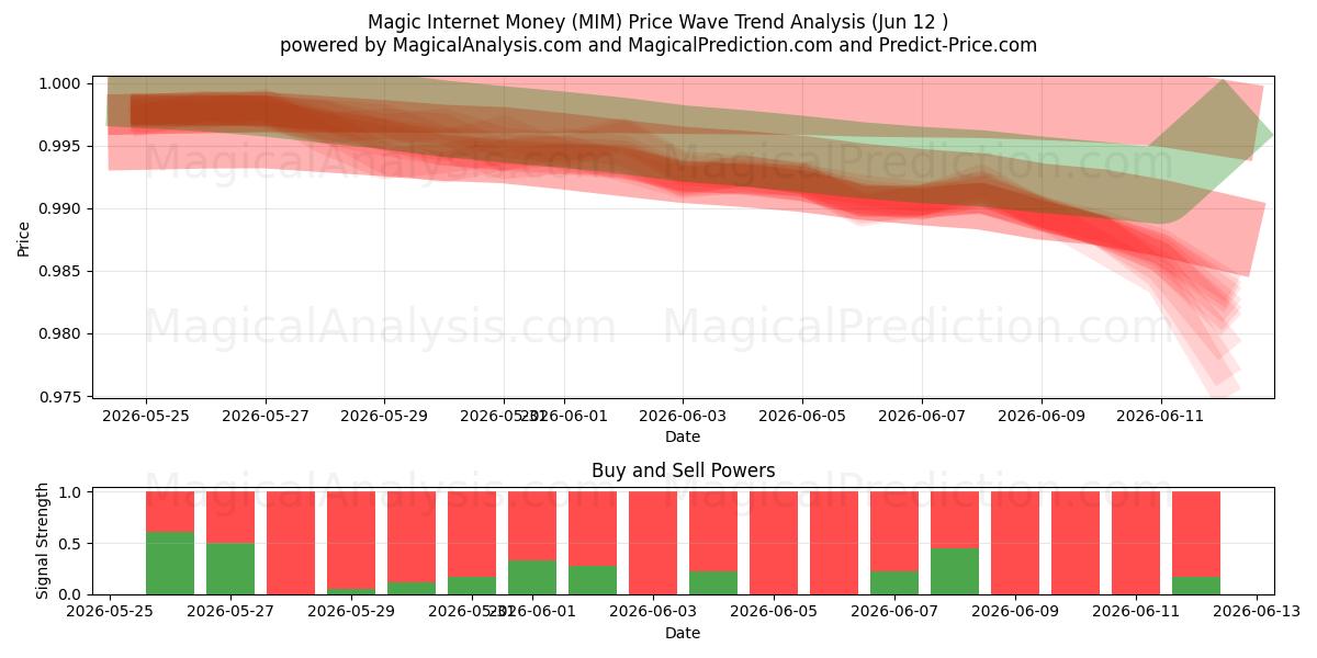  Magisches Internetgeld (MIM) Support and Resistance area (11 Jun) 