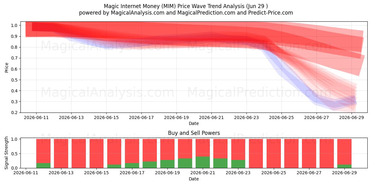  Magic Internet Money (MIM) Support and Resistance area (28 Jun) 