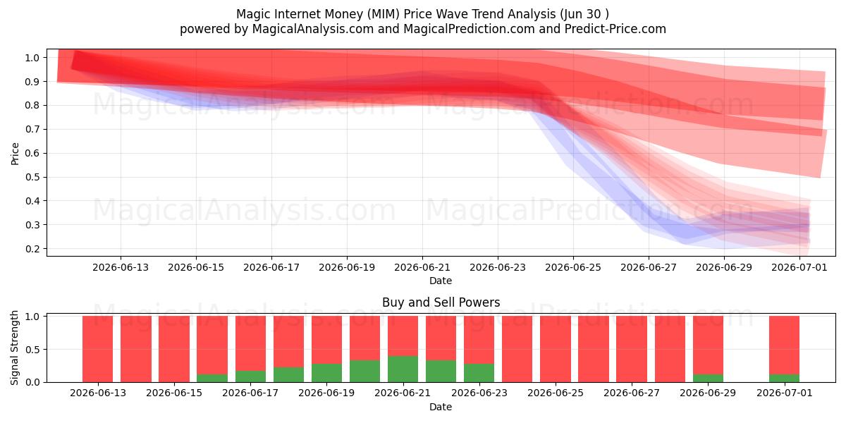 Denaro magico su Internet (MIM) Support and Resistance area (29 Jun) 