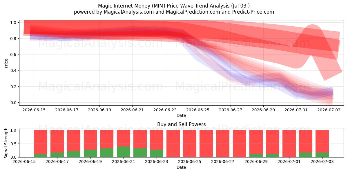  Magisches Internetgeld (MIM) Support and Resistance area (02 Jul) 