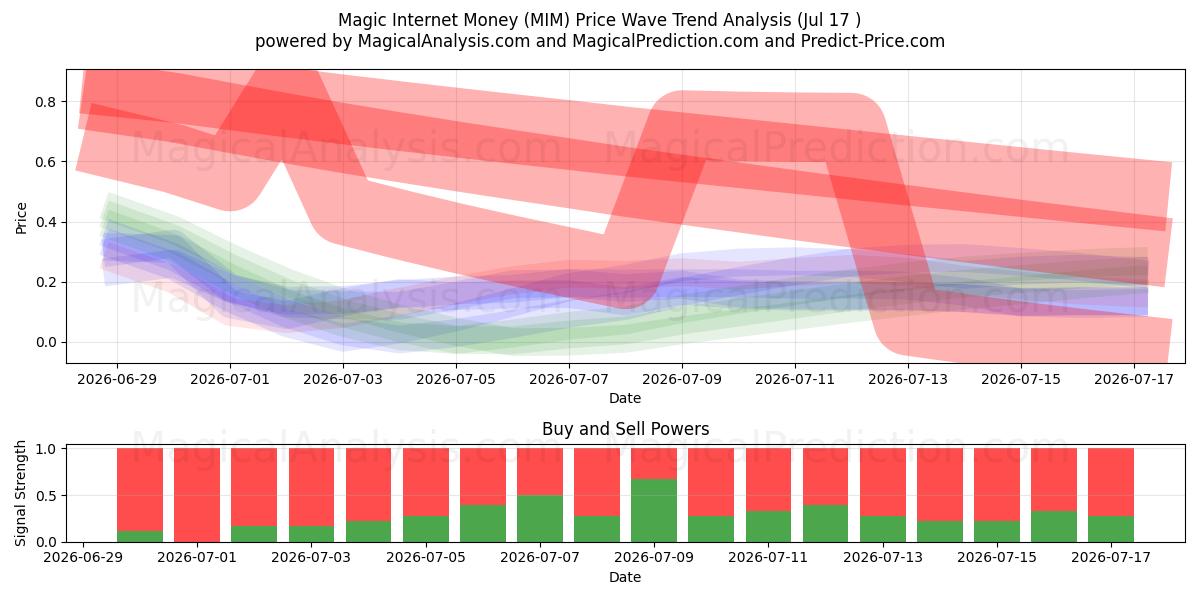  Magic Internet Money (MIM) Support and Resistance area (16 Jul) 