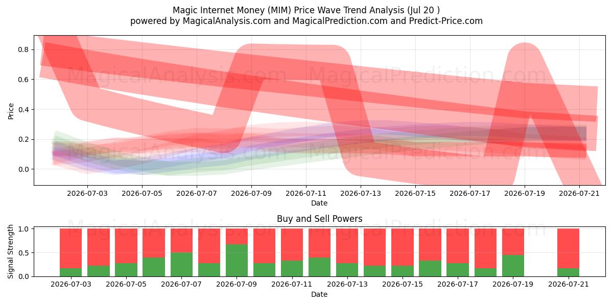  Magisch internetgeld (MIM) Support and Resistance area (19 Jul) 