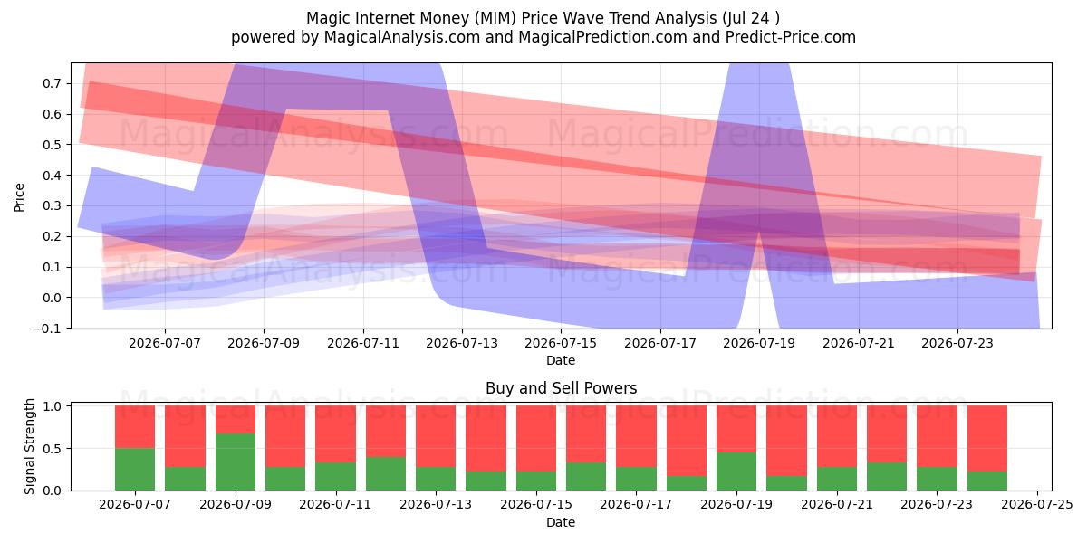  Magisches Internetgeld (MIM) Support and Resistance area (23 Jul) 