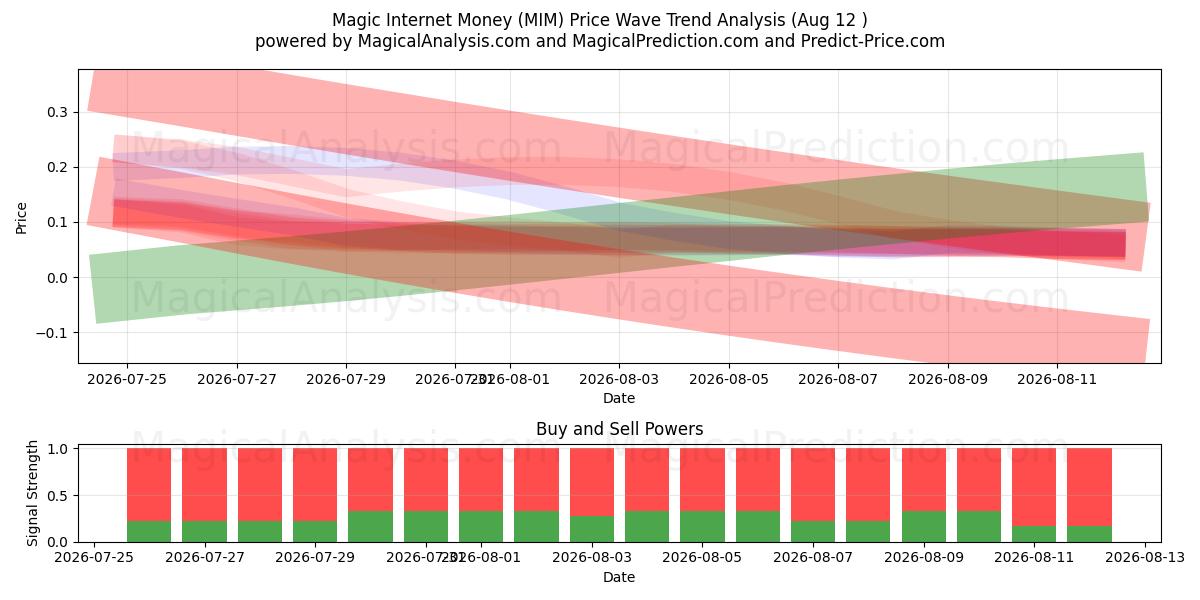  Magic Internet Money (MIM) Support and Resistance area (06 Aug) 