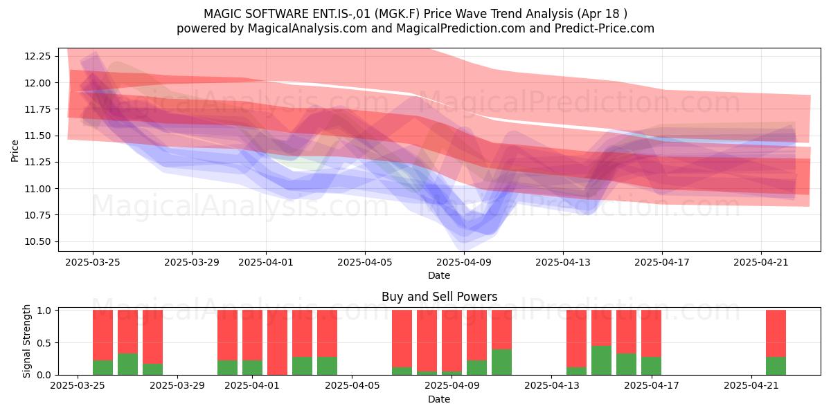 MAGIC SOFTWARE ENT.IS-,01 (MGK.F) Support and Resistance area (18 Apr) 