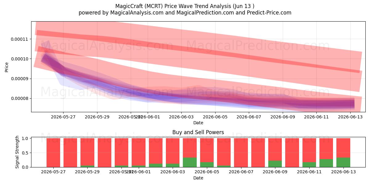  MagicCraft (MCRT) Support and Resistance area (12 Jun) 
