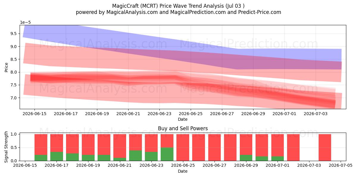  MagicCraft (MCRT) Support and Resistance area (02 Jul) 