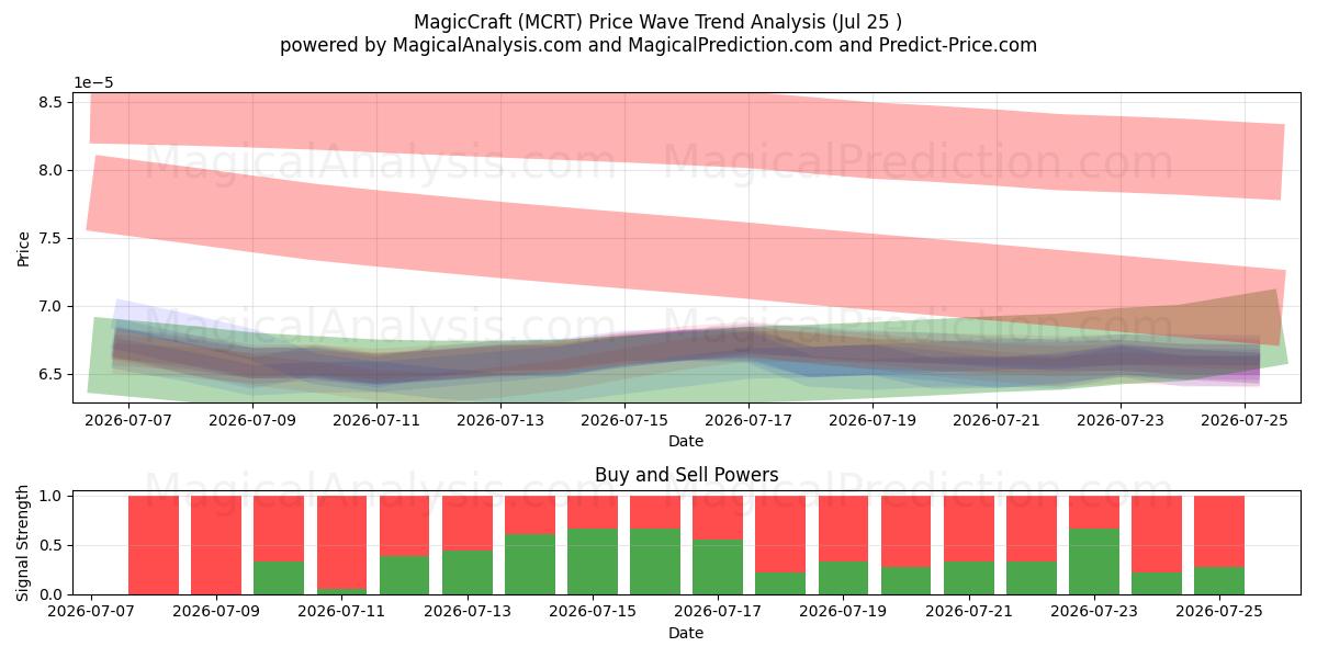  MagicCraft (MCRT) Support and Resistance area (24 Jul) 