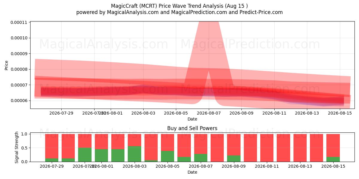  MagicCraft (MCRT) Support and Resistance area (14 Aug) 
