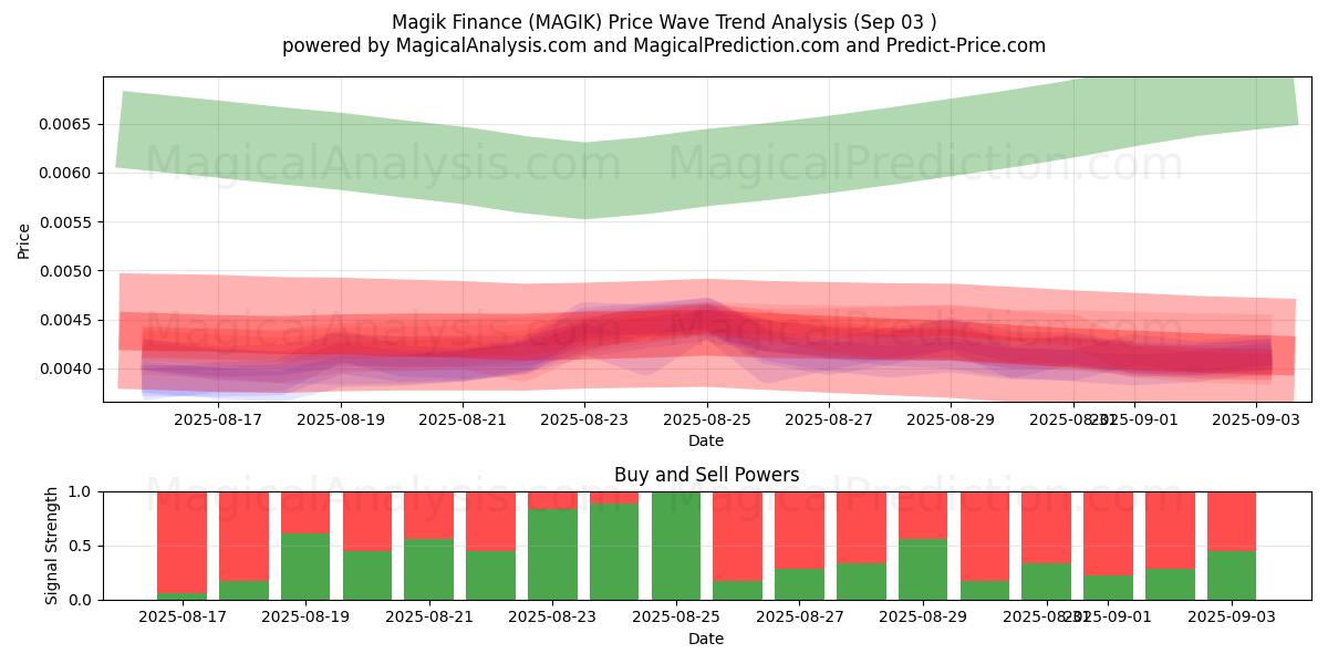  Magik Finance (MAGIK) Support and Resistance area (02 Sep) 