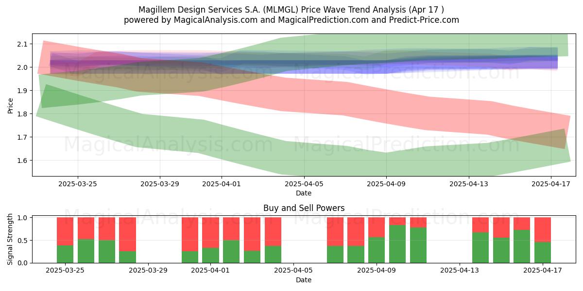  Magillem Design Services S.A. (MLMGL) Support and Resistance area (17 Apr) 
