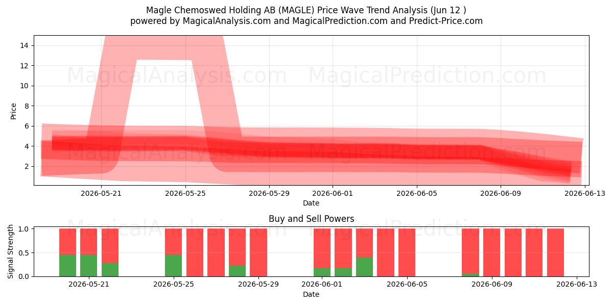  Magle Chemoswed Holding AB (MAGLE) Support and Resistance area (28 May) 