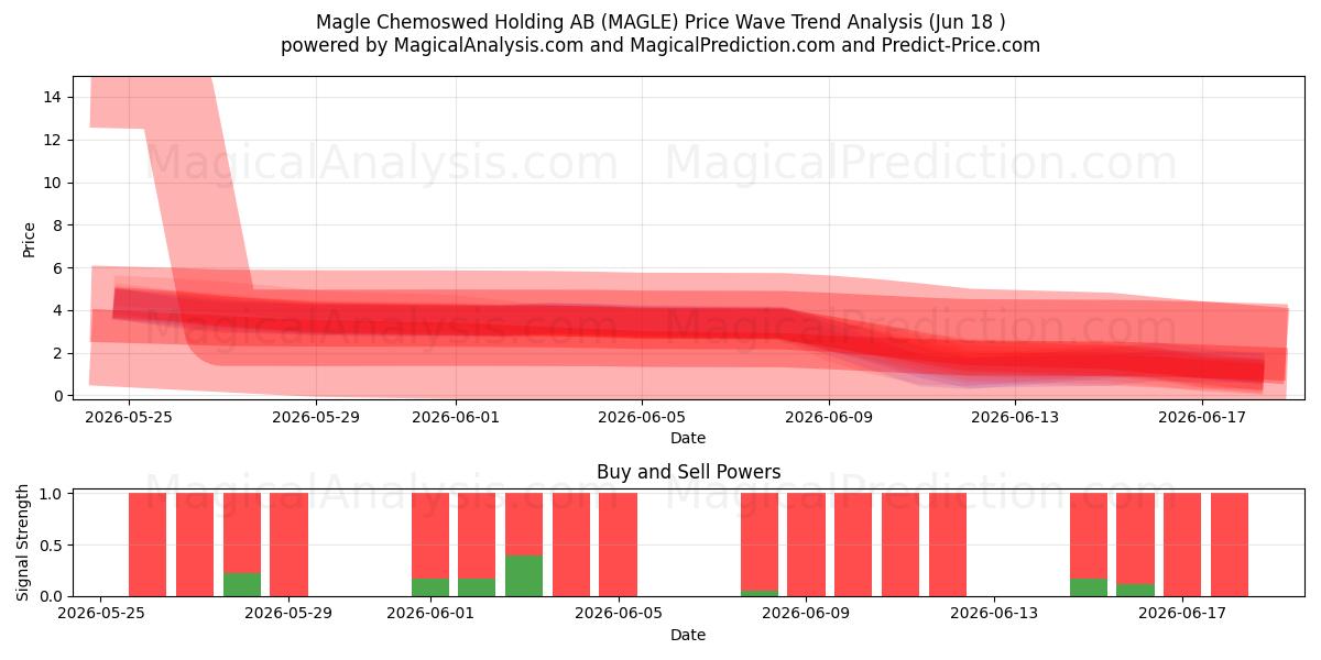  Magle Chemoswed Holding AB (MAGLE) Support and Resistance area (17 Jun) 