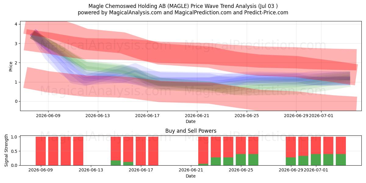  Magle Chemoswed Holding AB (MAGLE) Support and Resistance area (02 Jul) 