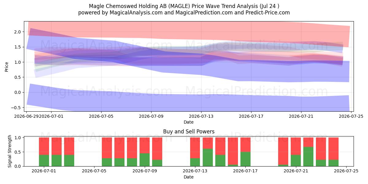  Magle Chemoswed Holding AB (MAGLE) Support and Resistance area (23 Jul) 