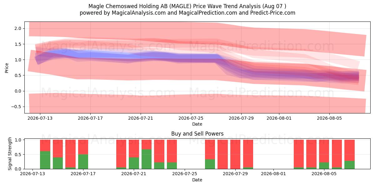  Magle Chemoswed Holding AB (MAGLE) Support and Resistance area (06 Aug) 