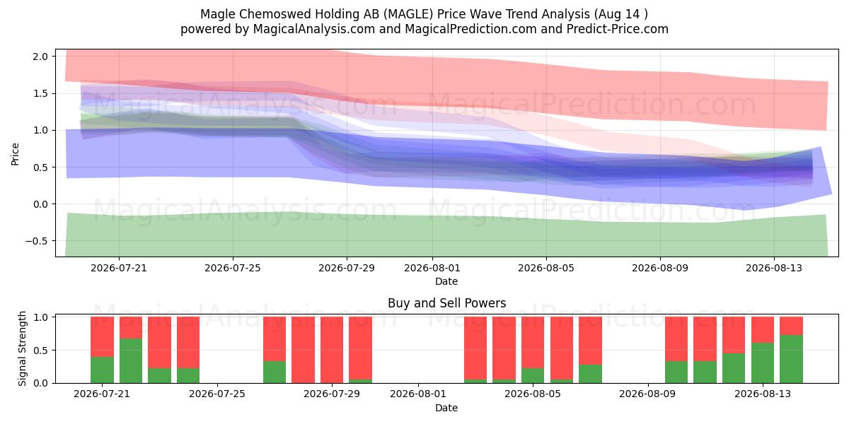  Magle Chemoswed Holding AB (MAGLE) Support and Resistance area (13 Aug) 
