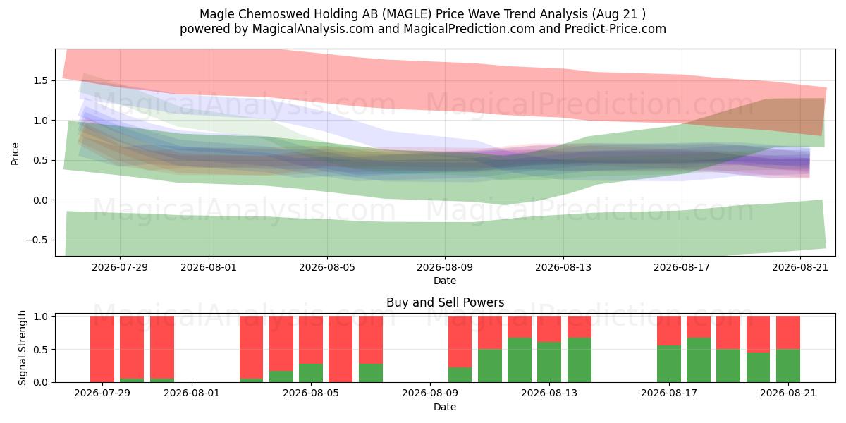  Magle Chemoswed Holding AB (MAGLE) Support and Resistance area (20 Aug) 
