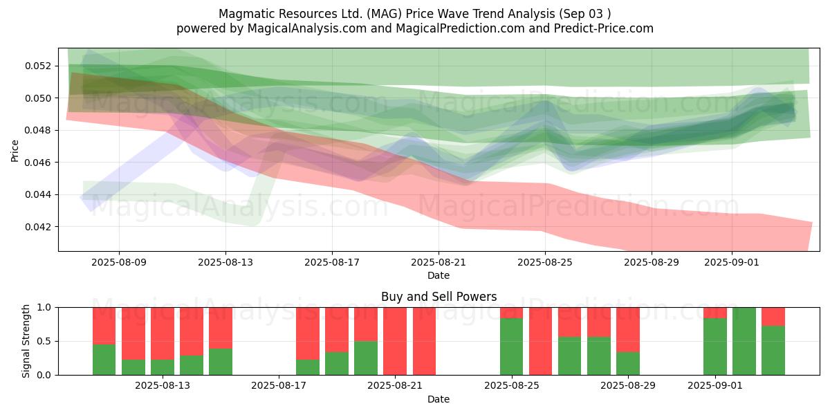 Magmatic Resources Ltd. (MAG) Support and Resistance area (02 Sep) 
