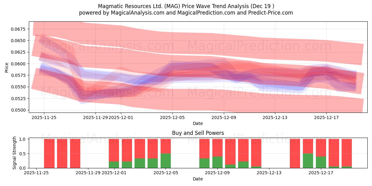  Magmatic Resources Ltd. (MAG) Support and Resistance area (18 Dec) 