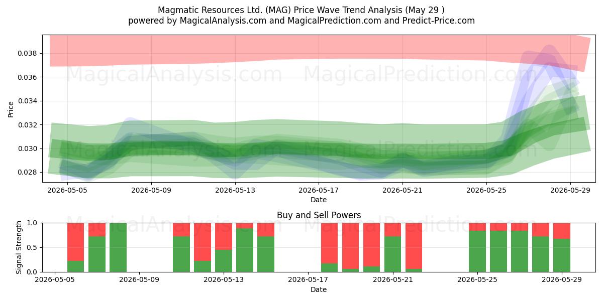  Magmatic Resources Ltd. (MAG) Support and Resistance area (28 May) 