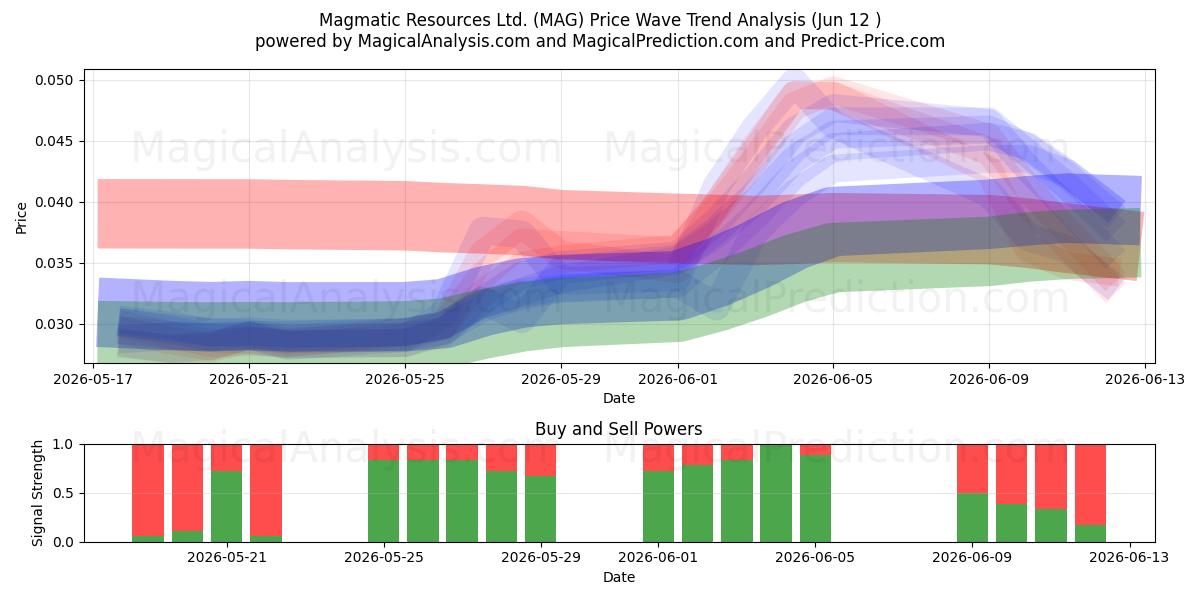  Magmatic Resources Ltd. (MAG) Support and Resistance area (10 Jun) 