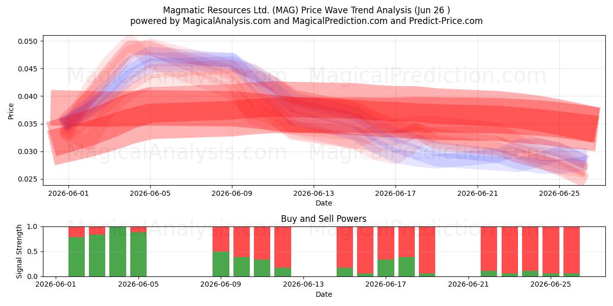  Magmatic Resources Ltd. (MAG) Support and Resistance area (25 Jun) 