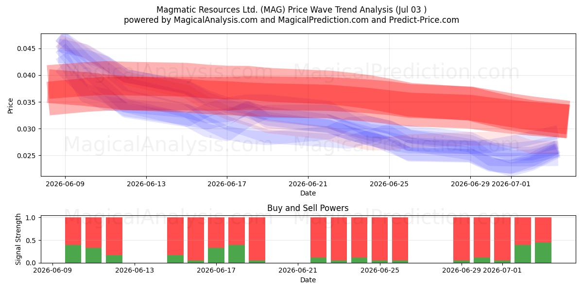  Magmatic Resources Ltd. (MAG) Support and Resistance area (02 Jul) 
