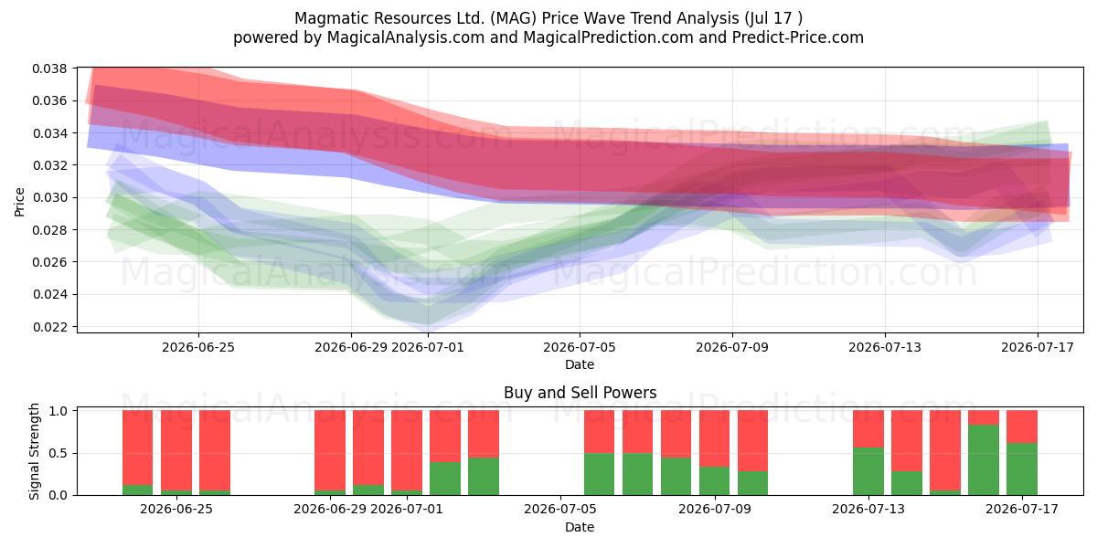  Magmatic Resources Ltd. (MAG) Support and Resistance area (16 Jul) 