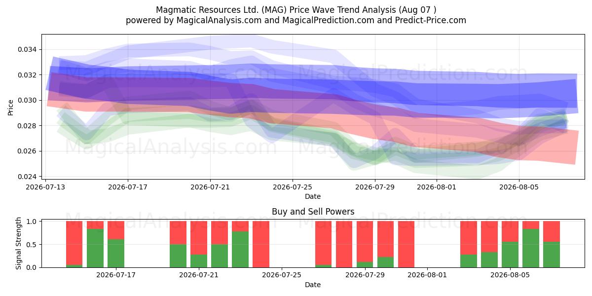  Magmatic Resources Ltd. (MAG) Support and Resistance area (06 Aug) 