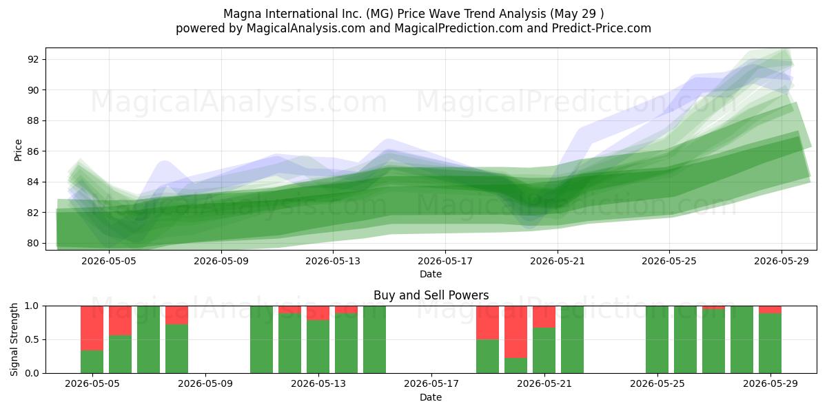  Magna International Inc. (MG) Support and Resistance area (28 May) 