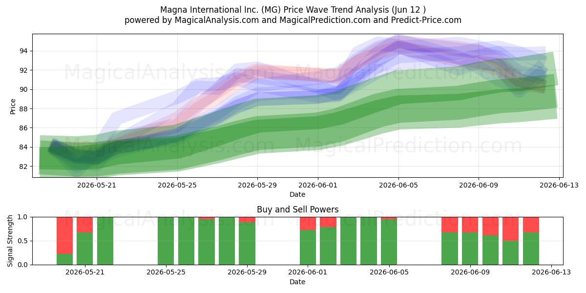  Magna International Inc. (MG) Support and Resistance area (11 Jun) 