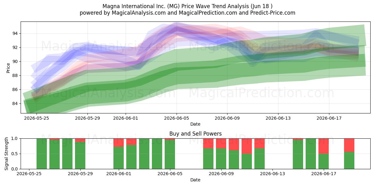  Magna International Inc. (MG) Support and Resistance area (17 Jun) 