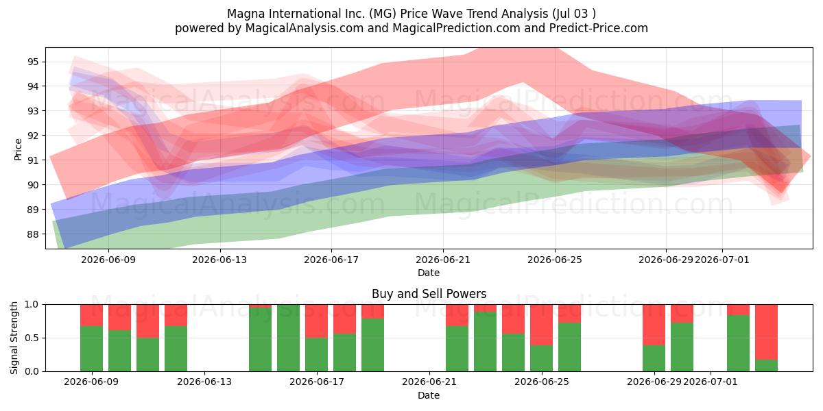  Magna International Inc. (MG) Support and Resistance area (02 Jul) 