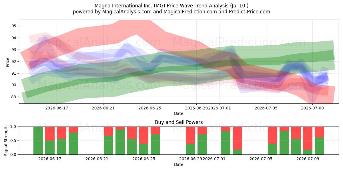  Magna International Inc. (MG) Support and Resistance area (09 Jul) 