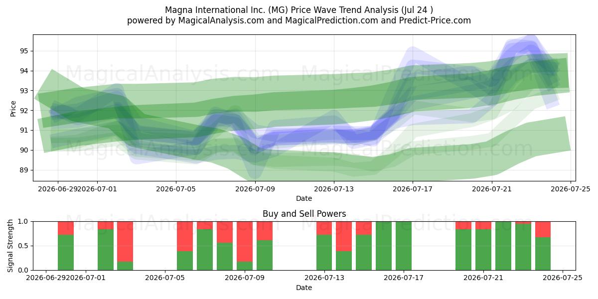 Magna International Inc. (MG) Support and Resistance area (23 Jul) 