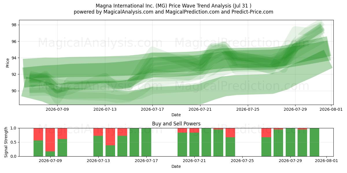  Magna International Inc. (MG) Support and Resistance area (30 Jul) 