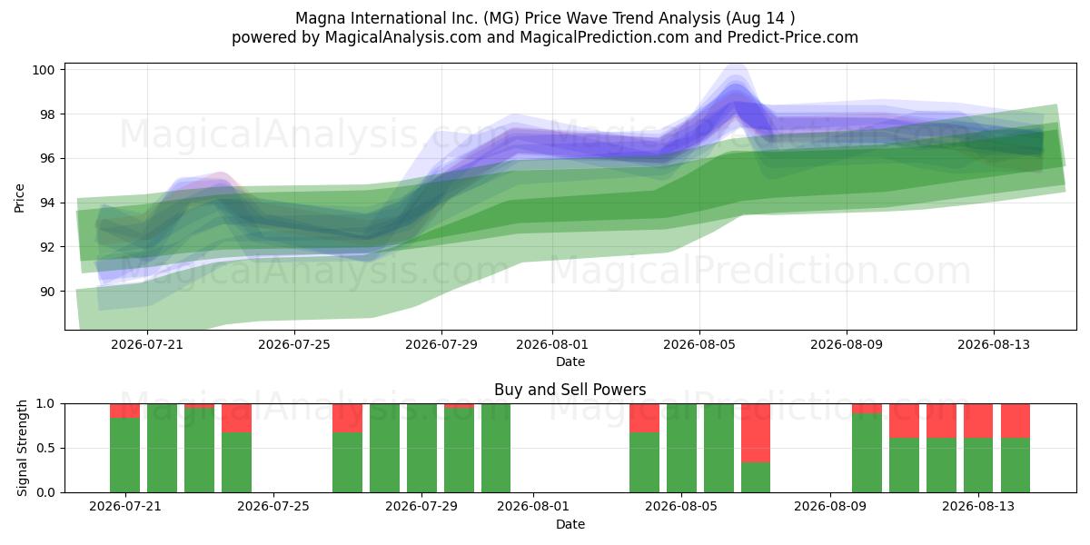  Magna International Inc. (MG) Support and Resistance area (13 Aug) 