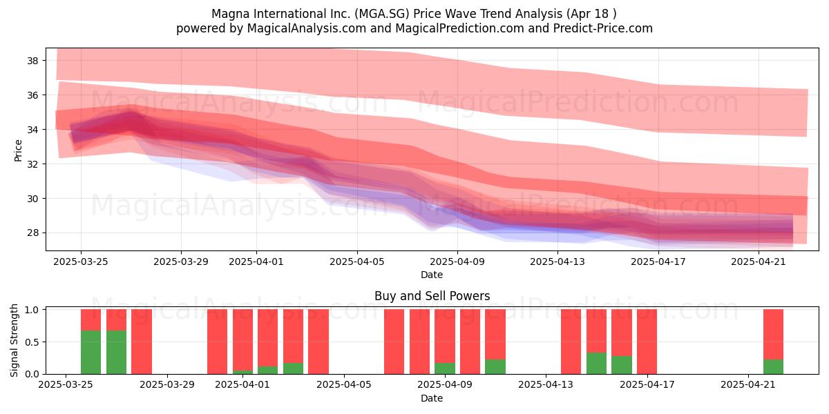 Magna International Inc. (MGA.SG) Support and Resistance area (18 Apr) 
