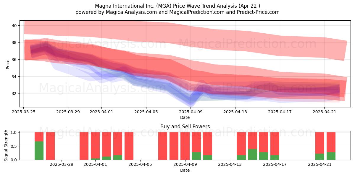  Magna International Inc. (MGA) Support and Resistance area (22 Apr) 