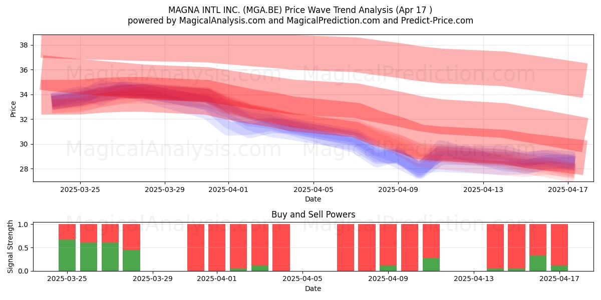  MAGNA INTL INC. (MGA.BE) Support and Resistance area (17 Apr) 