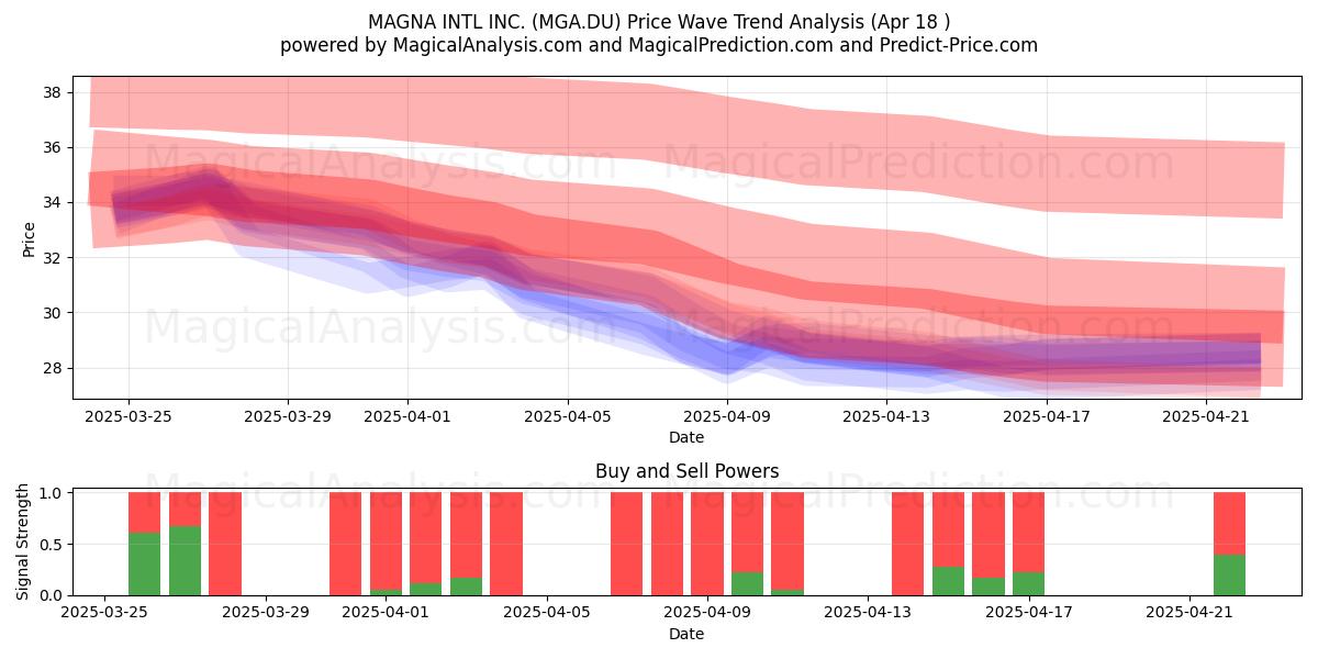  MAGNA INTL INC. (MGA.DU) Support and Resistance area (18 Apr) 