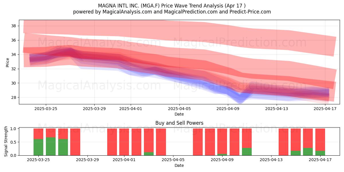  MAGNA INTL INC. (MGA.F) Support and Resistance area (17 Apr) 