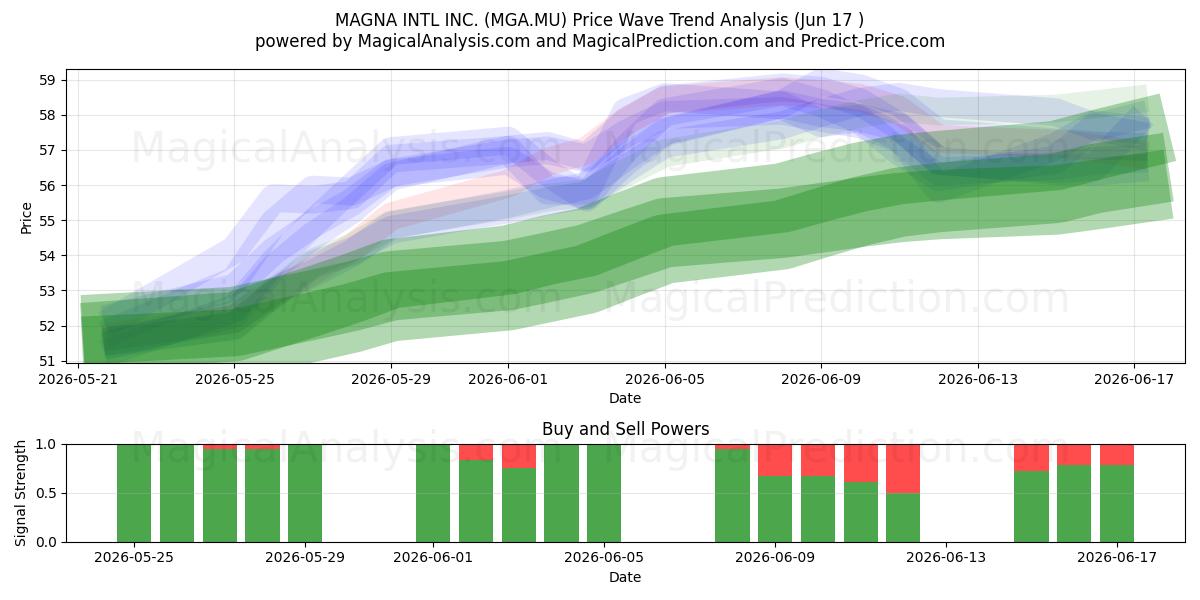  MAGNA INTL INC. (MGA.MU) Support and Resistance area (10 Jun) 