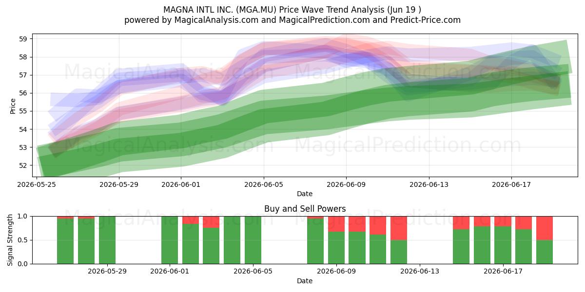  MAGNA INTL INC. (MGA.MU) Support and Resistance area (17 Jun) 