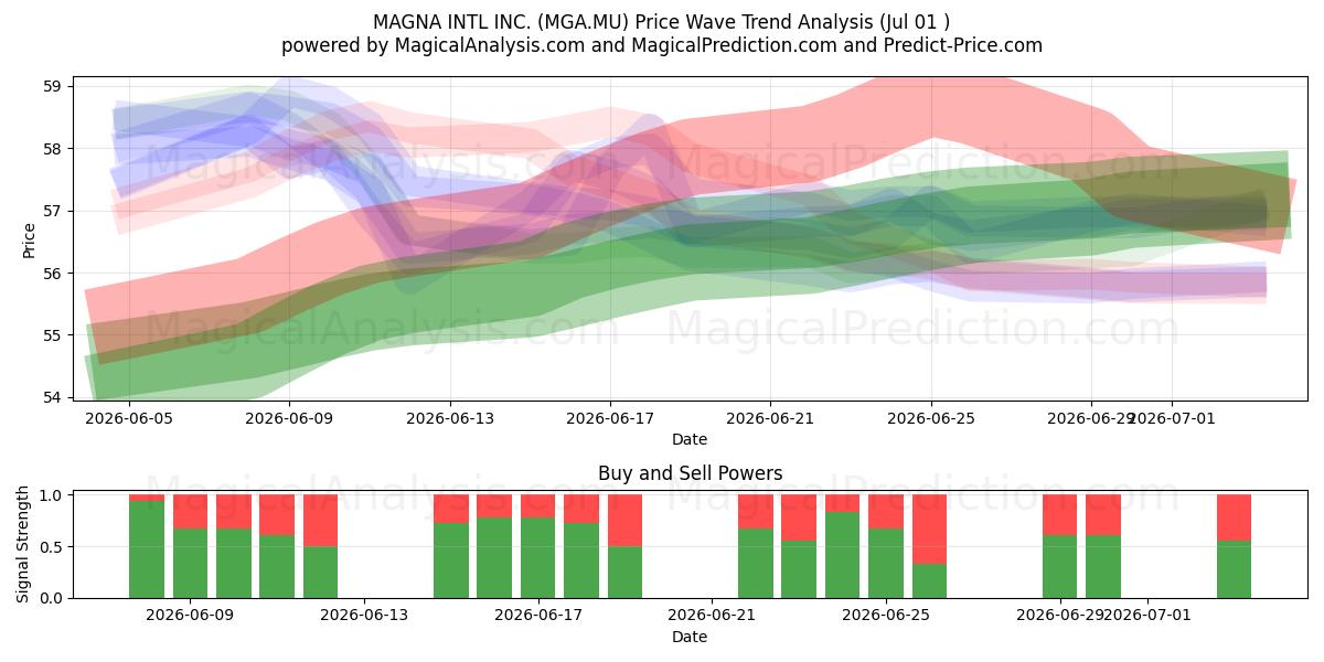  MAGNA INTL INC. (MGA.MU) Support and Resistance area (30 Jun) 
