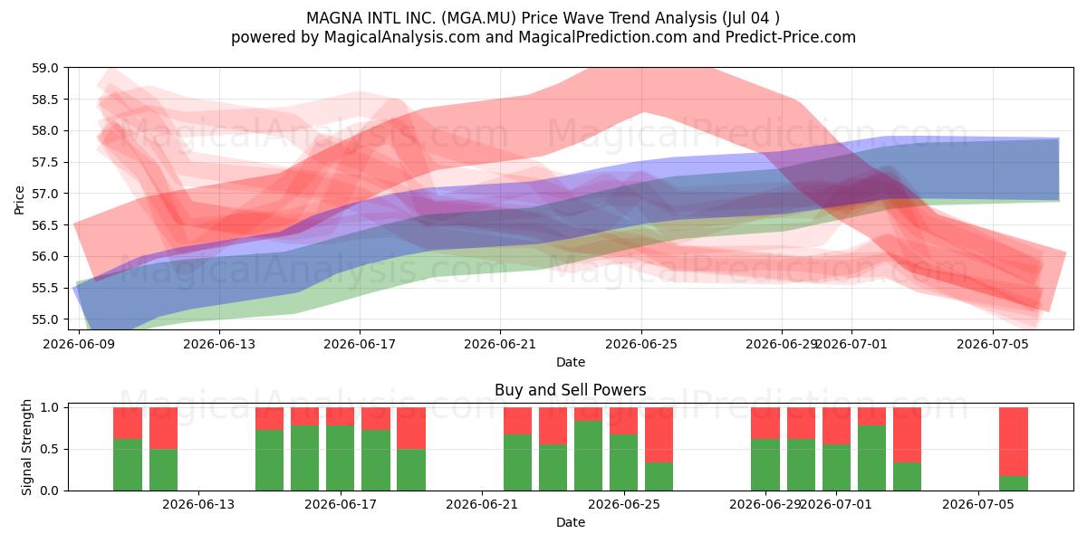  MAGNA INTL INC. (MGA.MU) Support and Resistance area (03 Jul) 