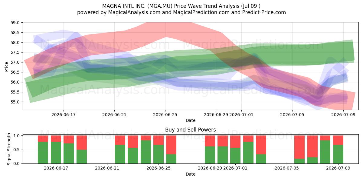  MAGNA INTL INC. (MGA.MU) Support and Resistance area (08 Jul) 