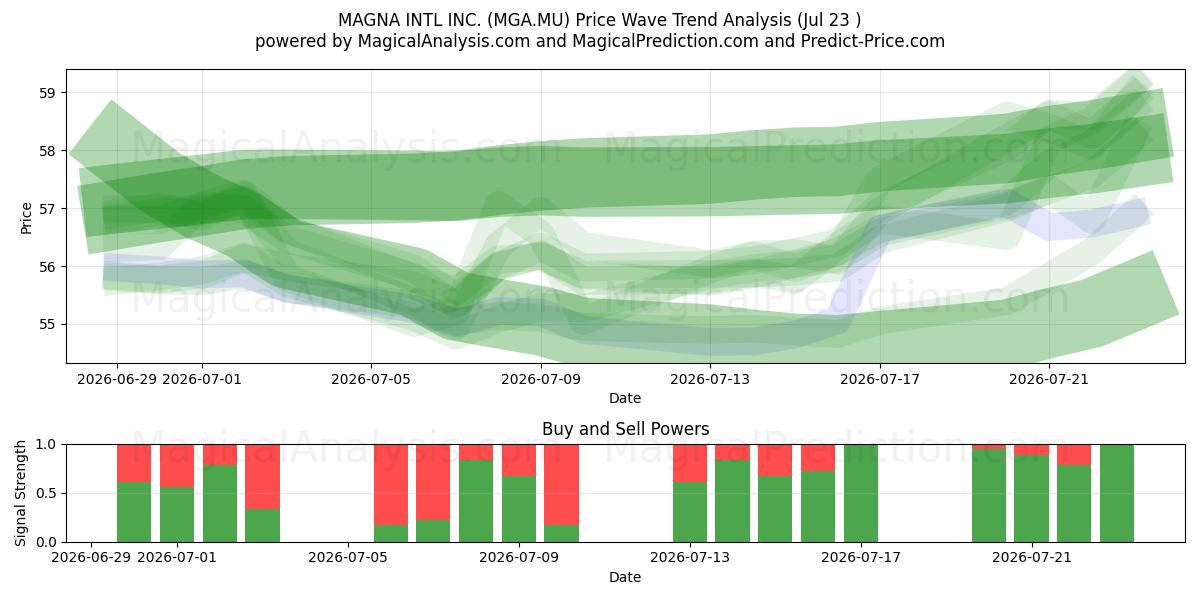  MAGNA INTL INC. (MGA.MU) Support and Resistance area (22 Jul) 